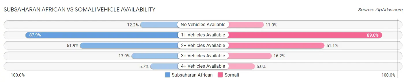 Subsaharan African vs Somali Vehicle Availability