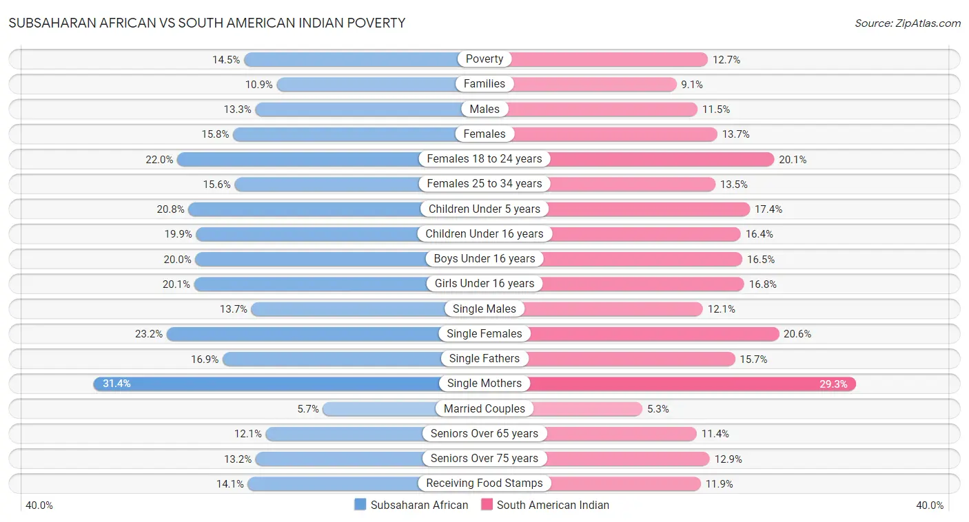 Subsaharan African vs South American Indian Poverty