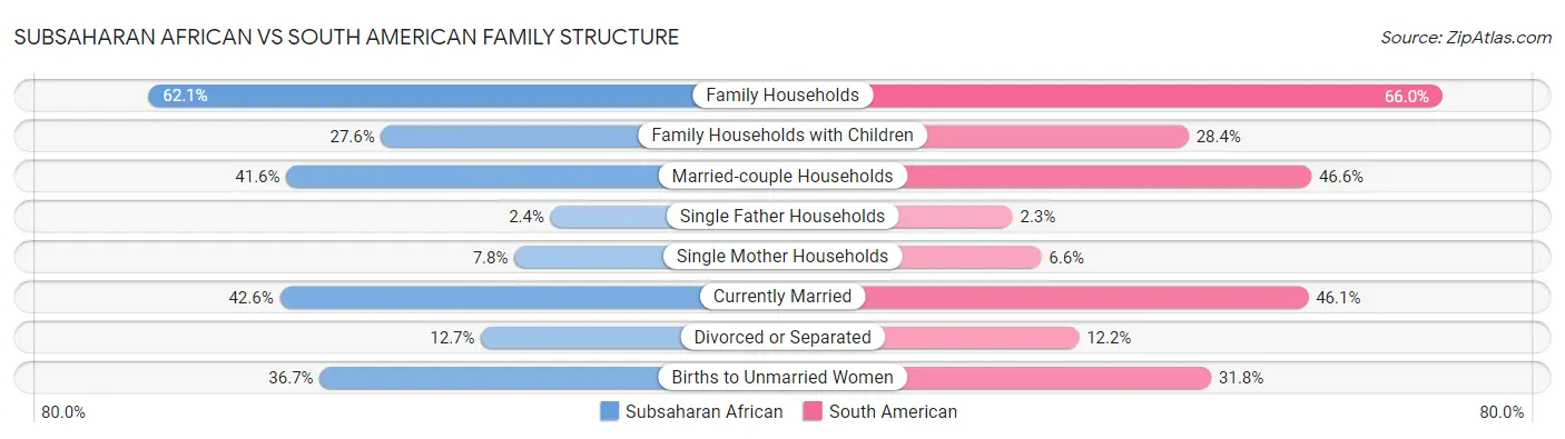 Subsaharan African vs South American Family Structure