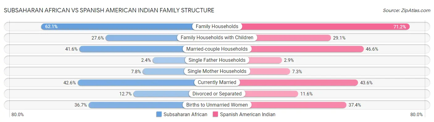 Subsaharan African vs Spanish American Indian Family Structure