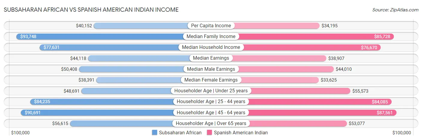 Subsaharan African vs Spanish American Indian Income