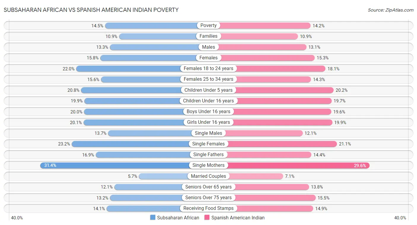 Subsaharan African vs Spanish American Indian Poverty