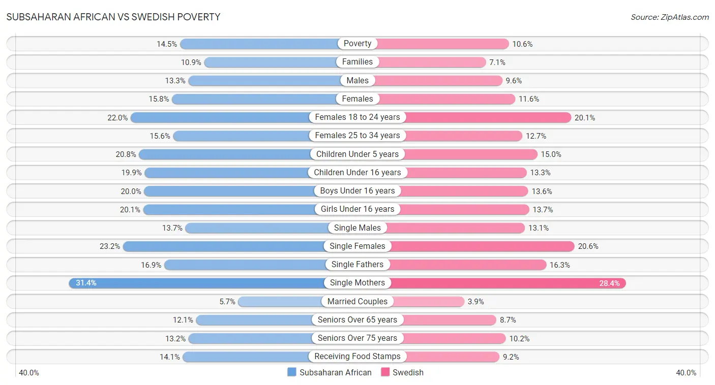 Subsaharan African vs Swedish Poverty