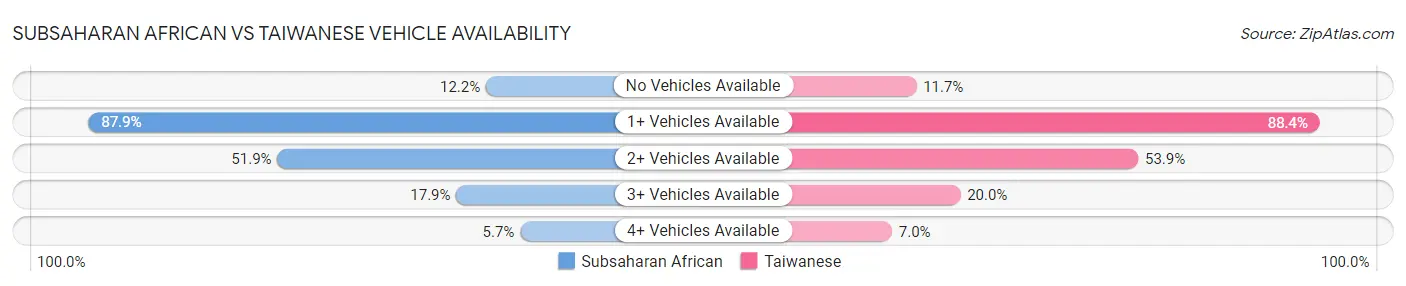 Subsaharan African vs Taiwanese Vehicle Availability