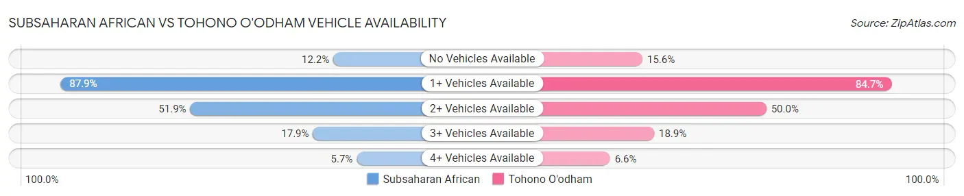 Subsaharan African vs Tohono O'odham Vehicle Availability