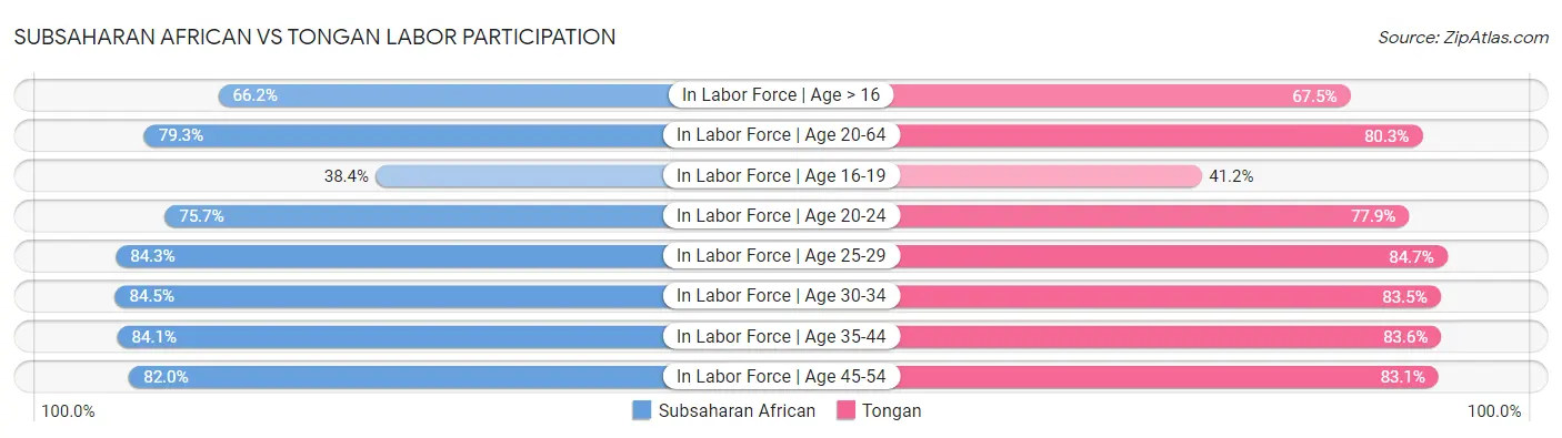 Subsaharan African vs Tongan Labor Participation