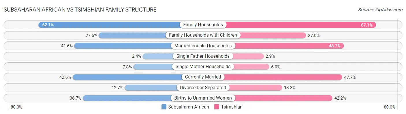 Subsaharan African vs Tsimshian Family Structure