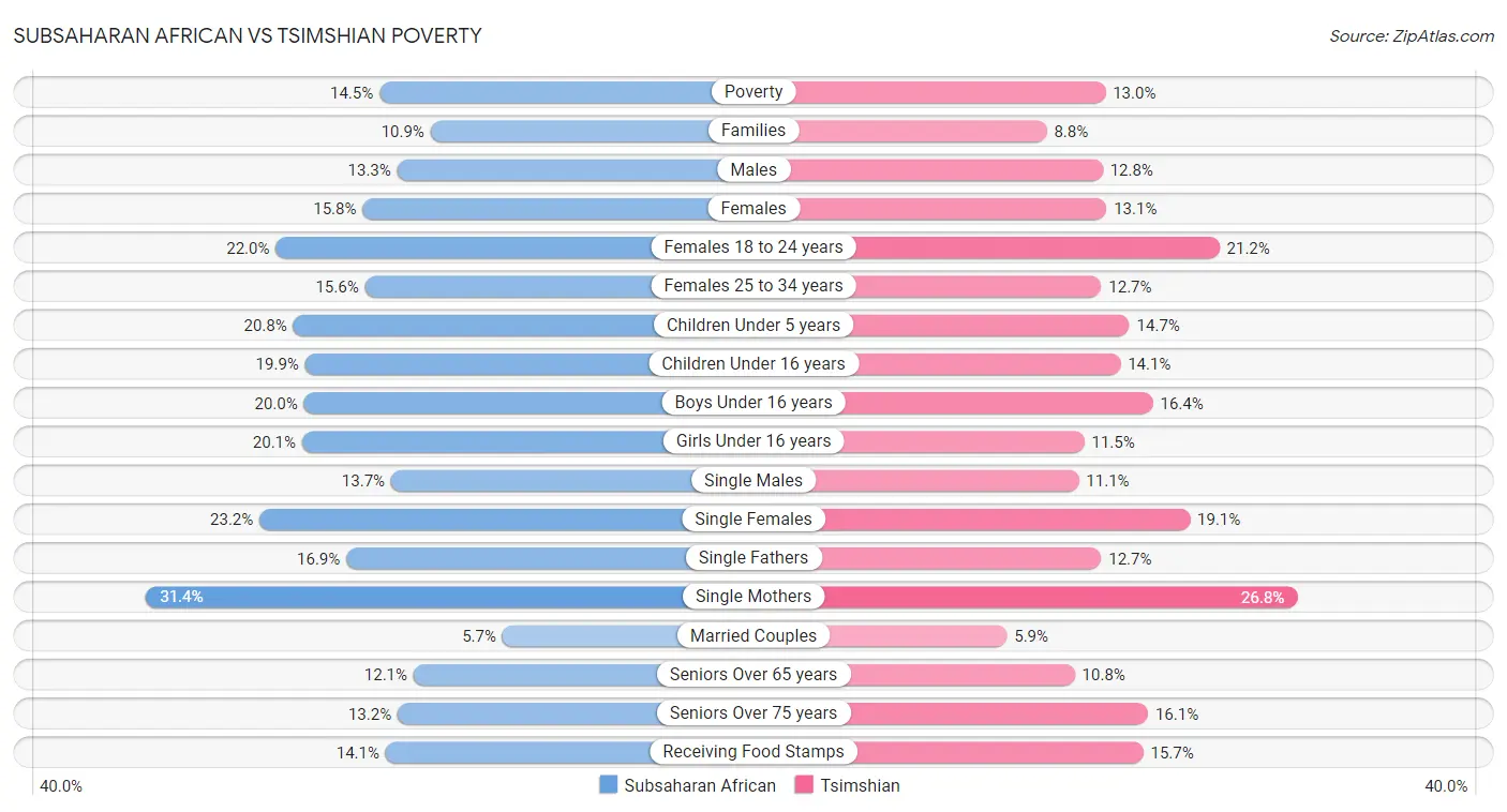 Subsaharan African vs Tsimshian Poverty