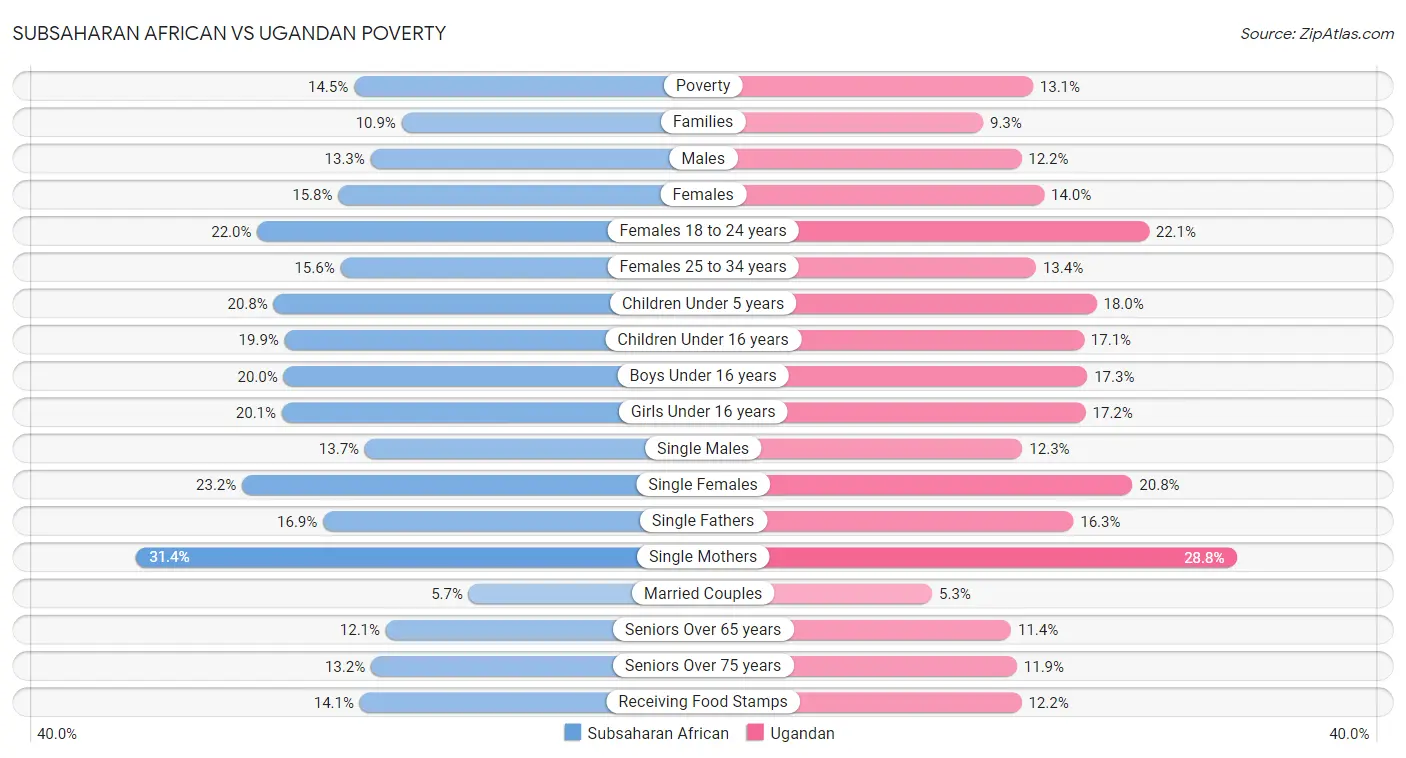 Subsaharan African vs Ugandan Poverty