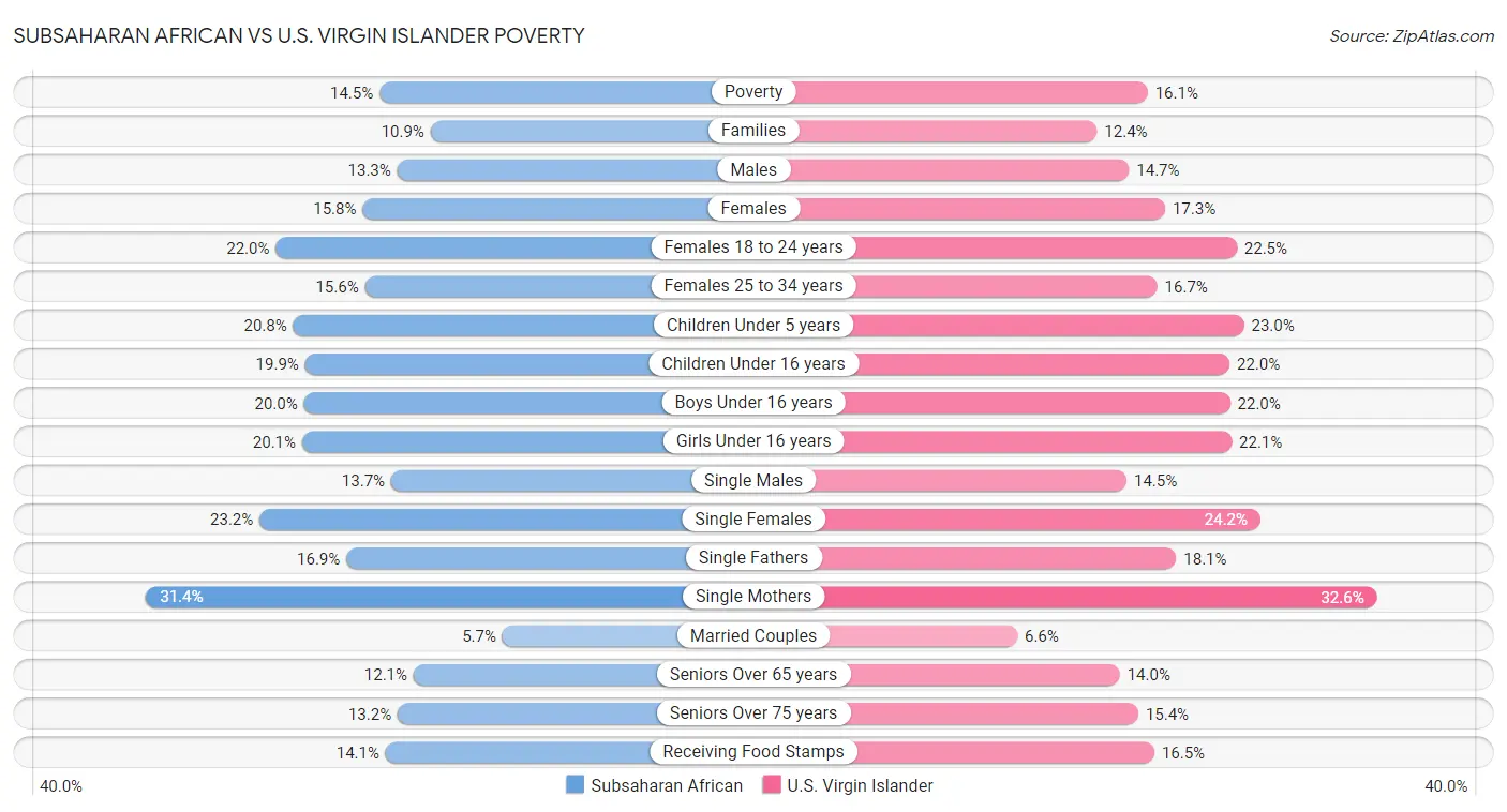 Subsaharan African vs U.S. Virgin Islander Poverty