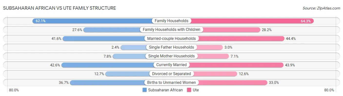 Subsaharan African vs Ute Family Structure