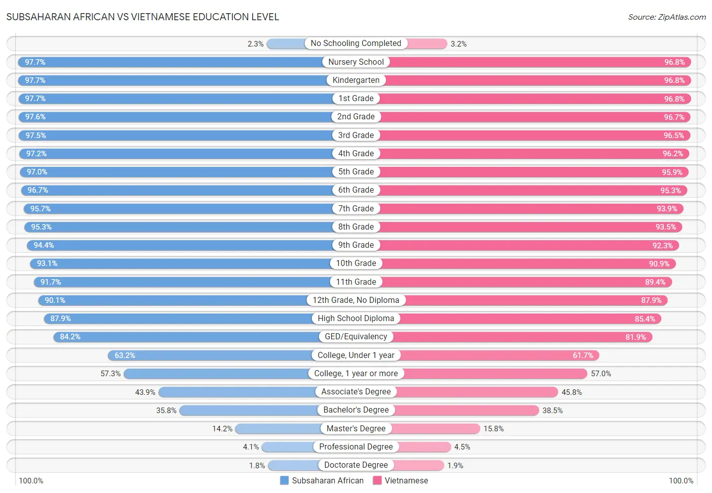 Subsaharan African vs Vietnamese Education Level