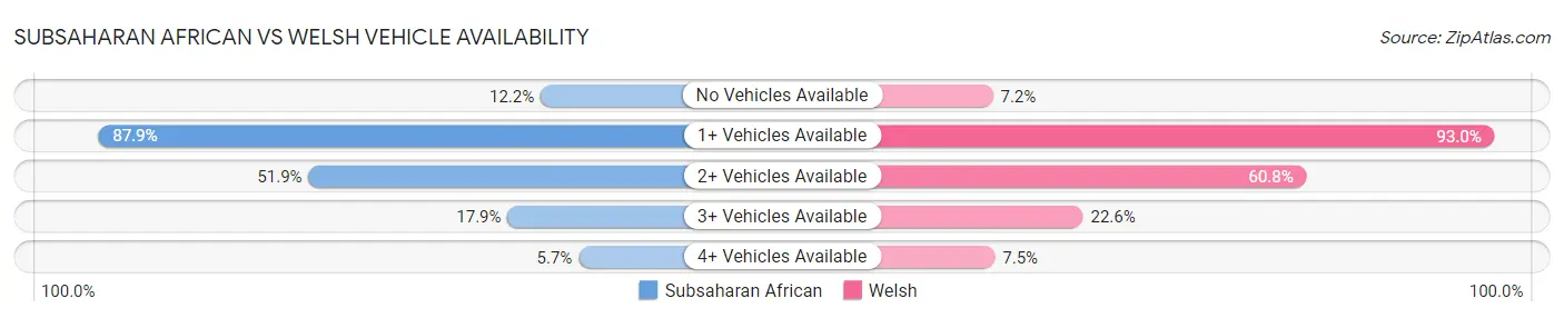 Subsaharan African vs Welsh Vehicle Availability