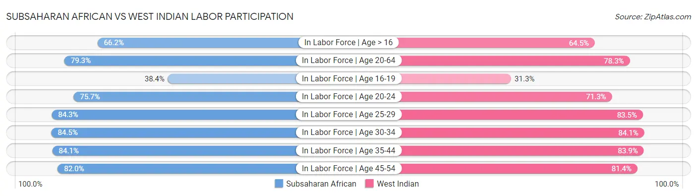 Subsaharan African vs West Indian Labor Participation