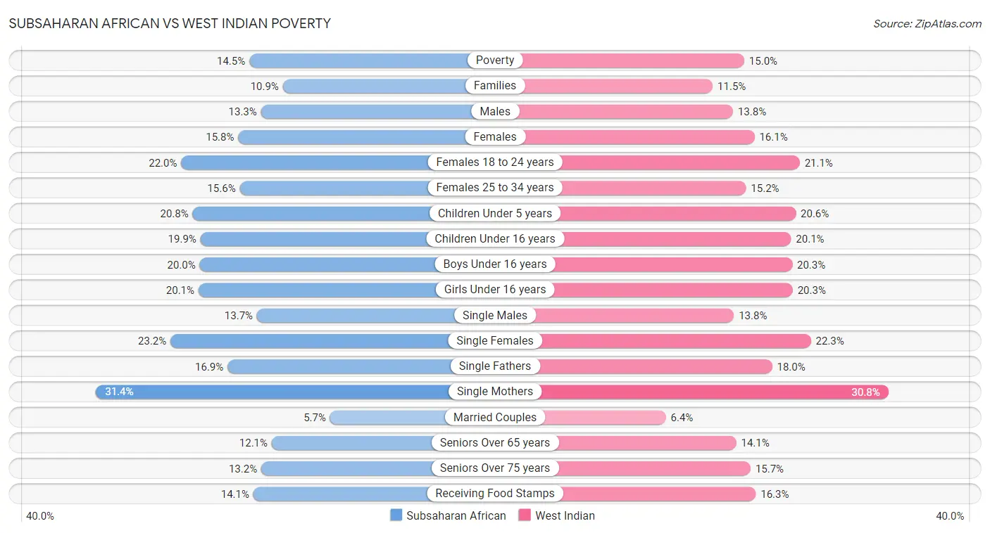 Subsaharan African vs West Indian Poverty