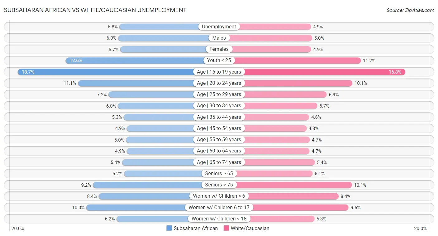Subsaharan African vs White/Caucasian Unemployment
