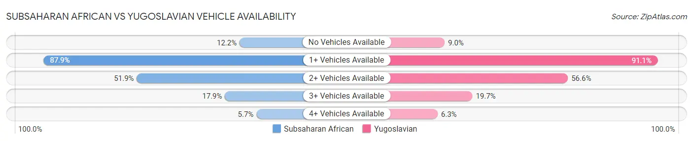 Subsaharan African vs Yugoslavian Vehicle Availability