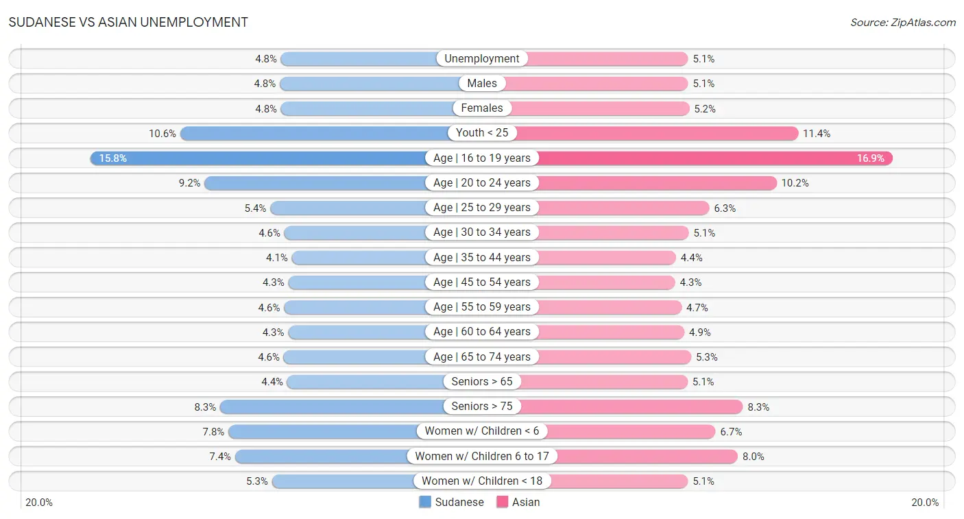 Sudanese vs Asian Unemployment