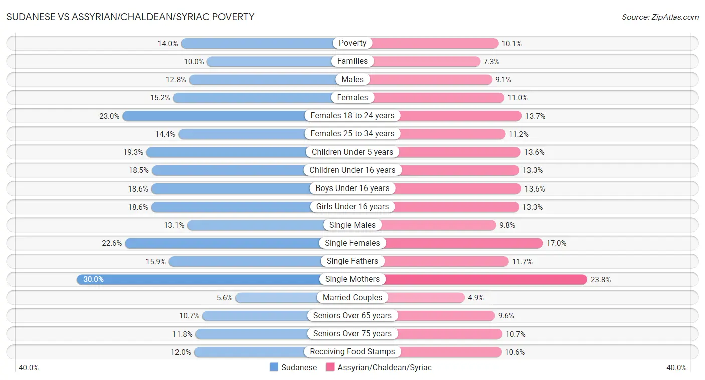 Sudanese vs Assyrian/Chaldean/Syriac Poverty