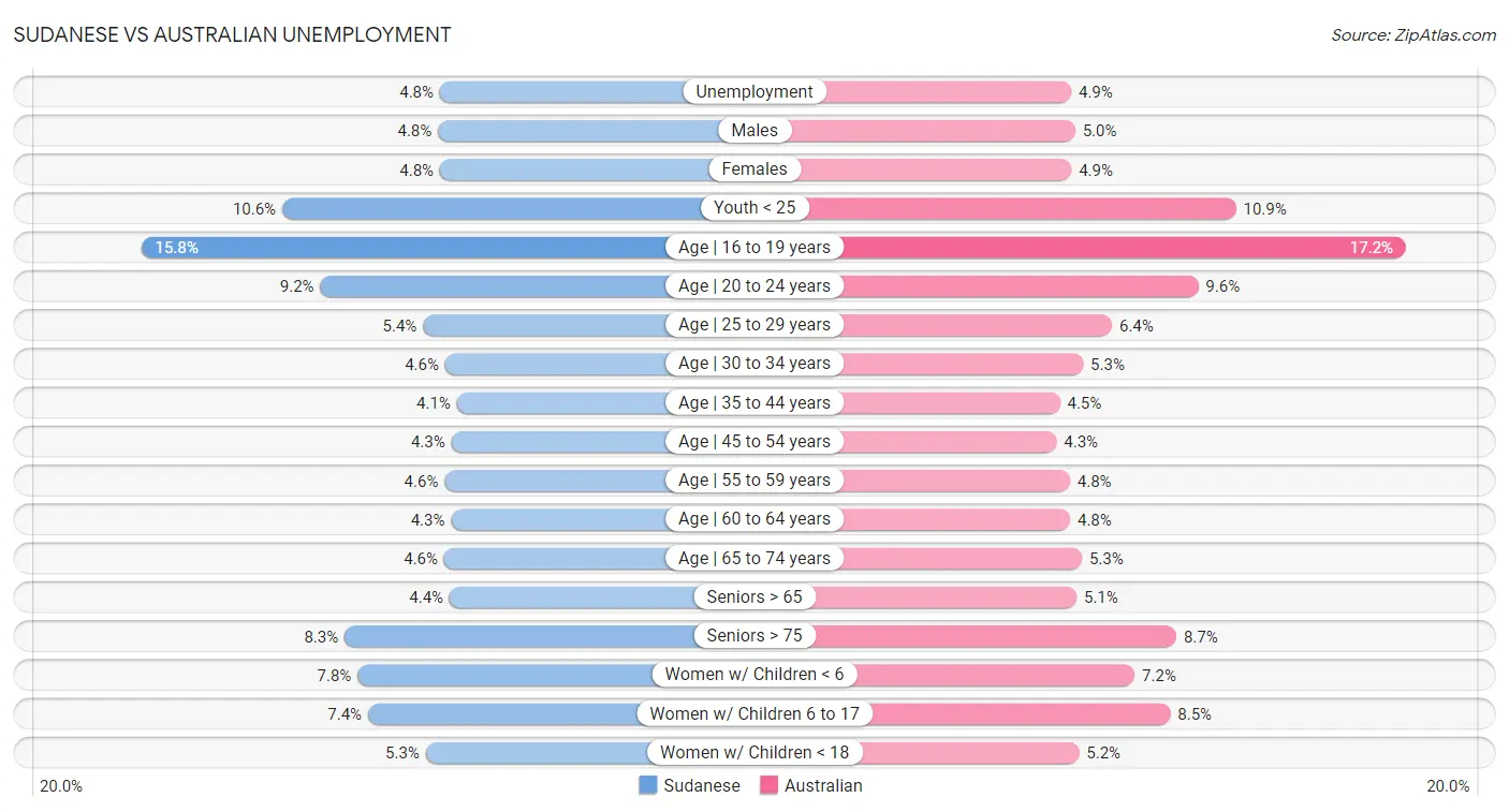 Sudanese vs Australian Unemployment