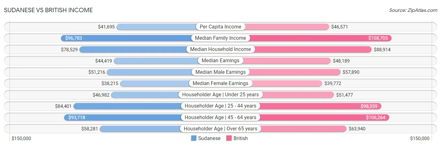 Sudanese vs British Income