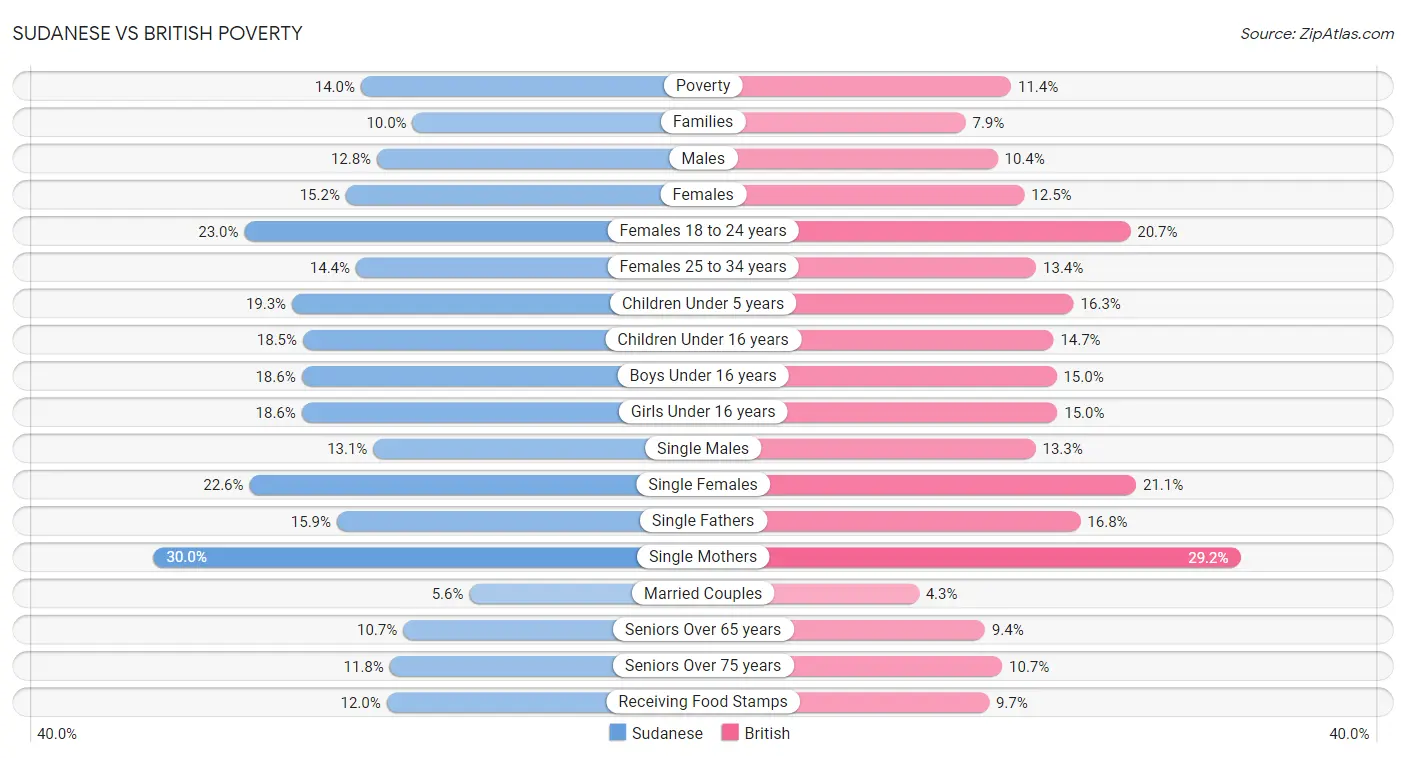 Sudanese vs British Poverty