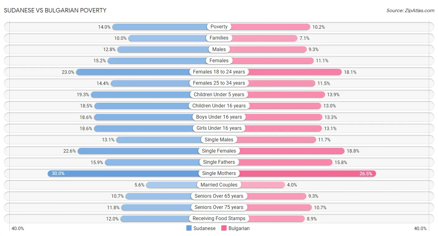 Sudanese vs Bulgarian Poverty