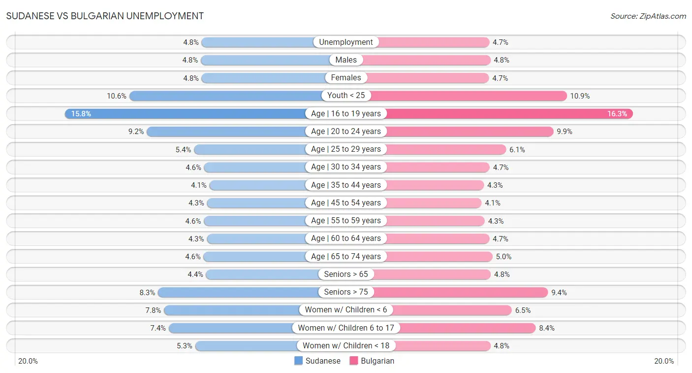 Sudanese vs Bulgarian Unemployment