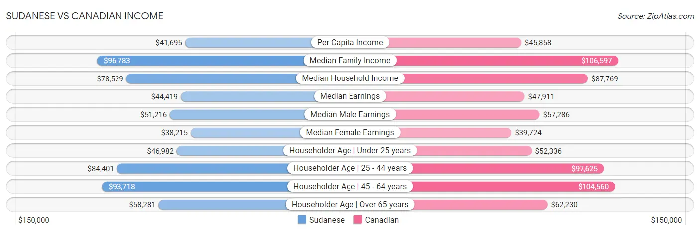 Sudanese vs Canadian Income