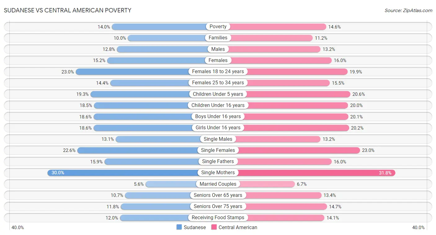 Sudanese vs Central American Poverty