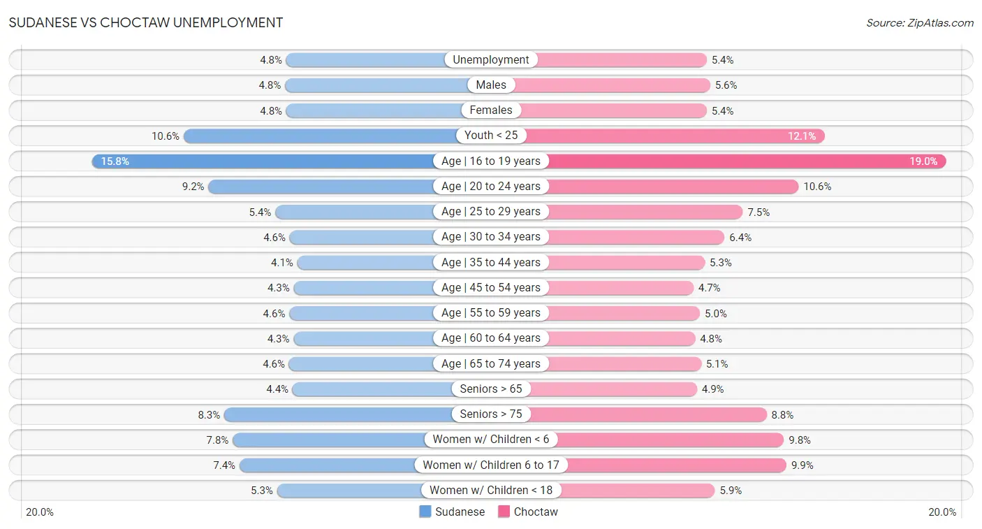 Sudanese vs Choctaw Unemployment