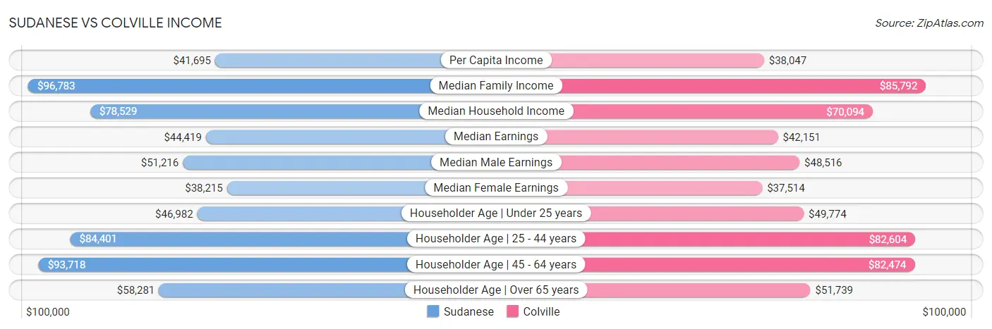 Sudanese vs Colville Income