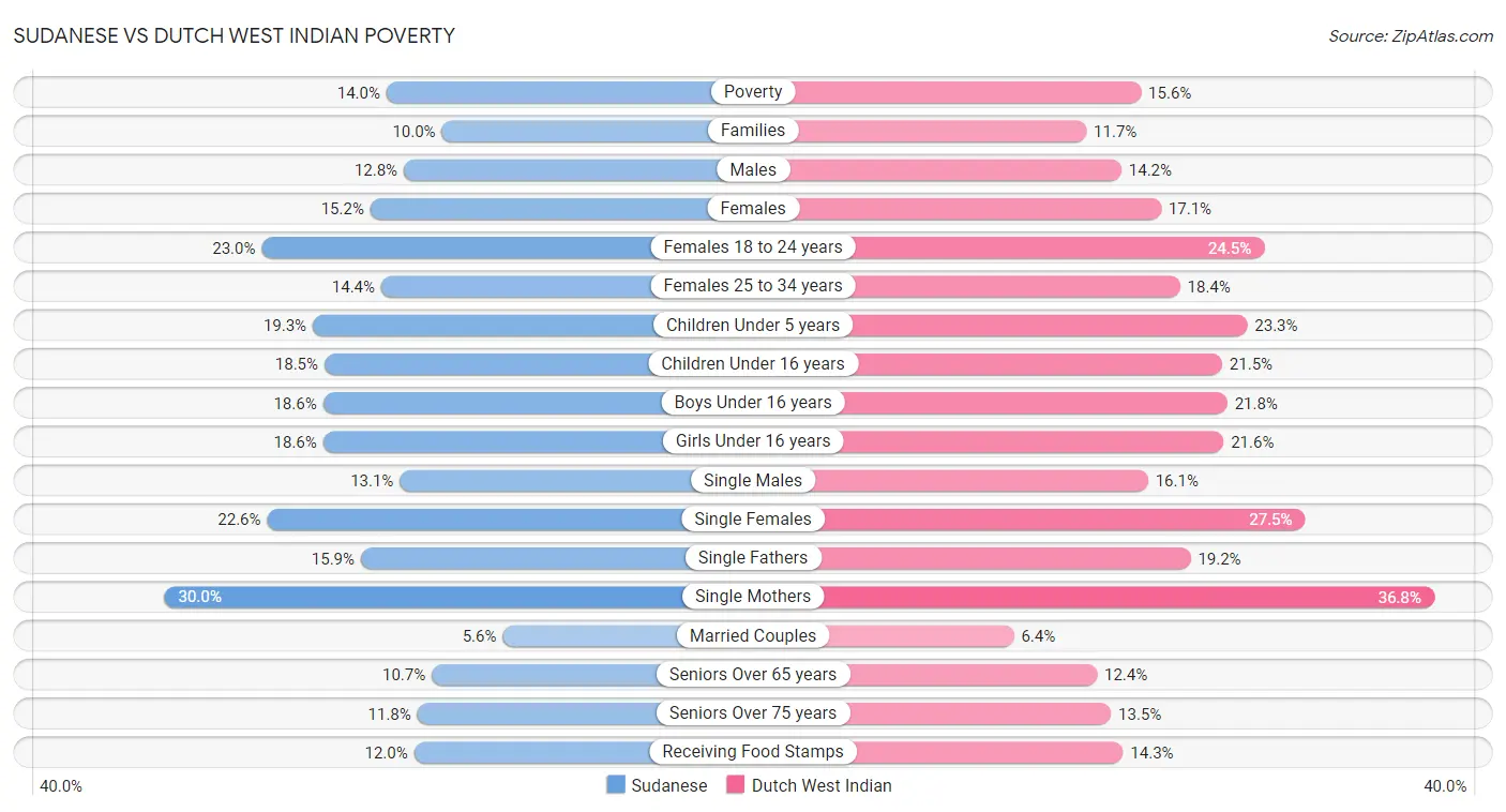 Sudanese vs Dutch West Indian Poverty