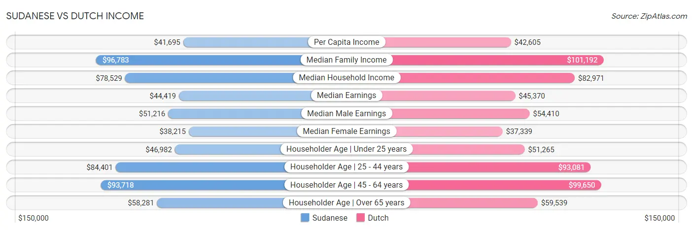 Sudanese vs Dutch Income