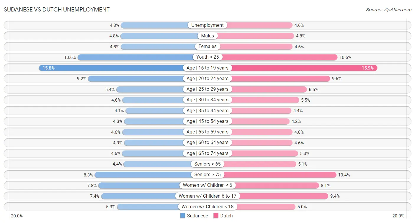 Sudanese vs Dutch Unemployment