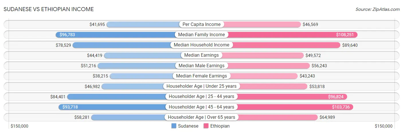 Sudanese vs Ethiopian Income