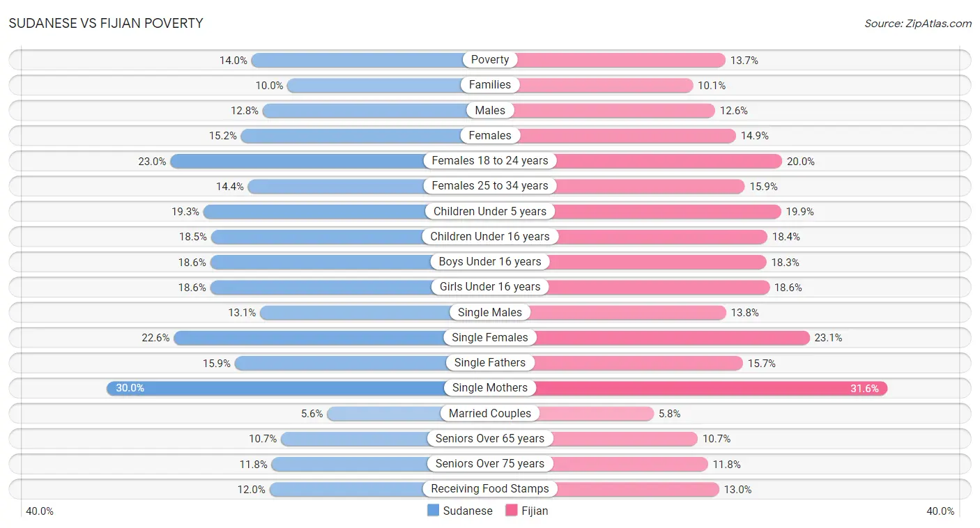 Sudanese vs Fijian Poverty