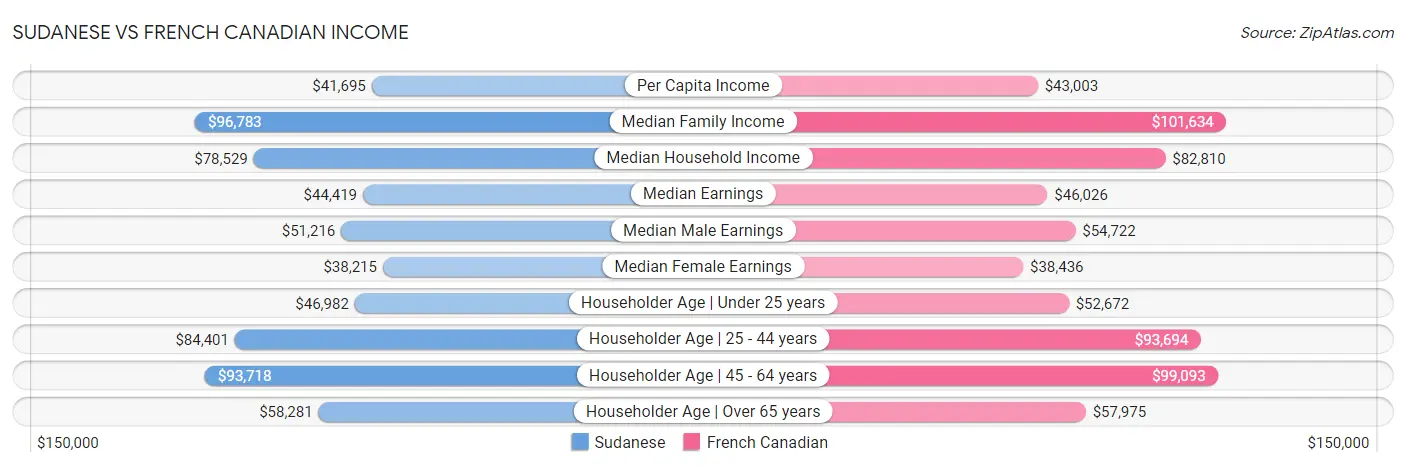 Sudanese vs French Canadian Income