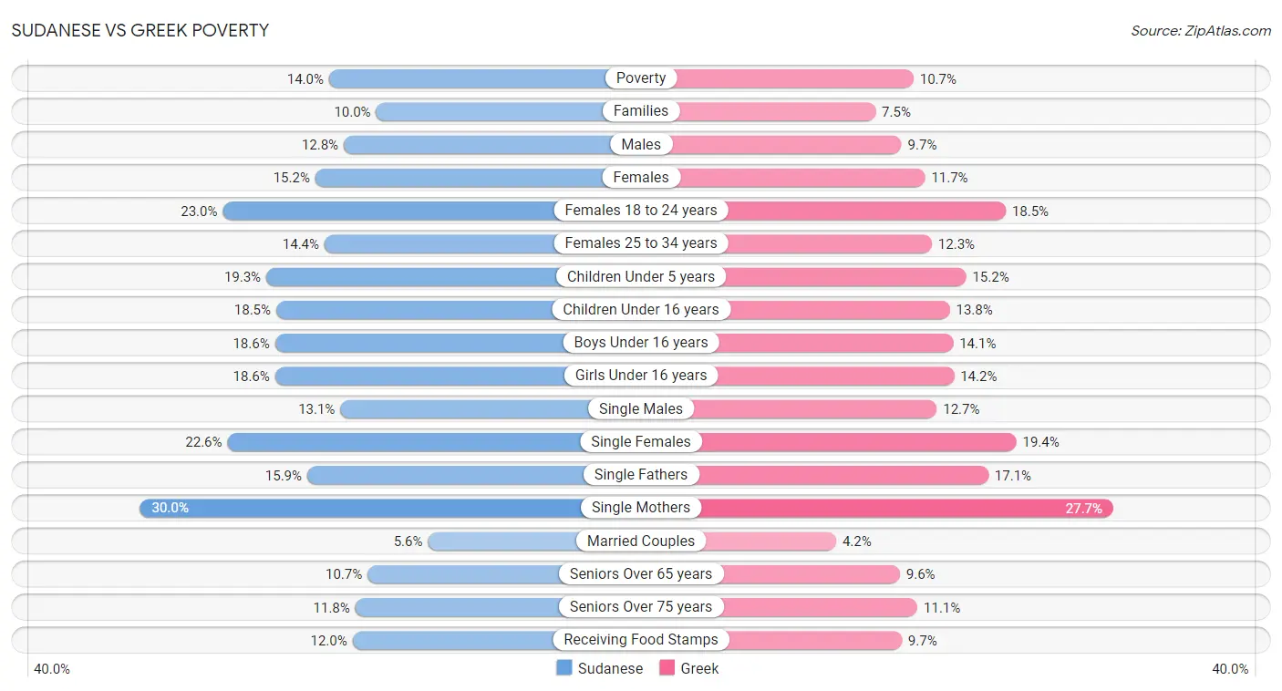 Sudanese vs Greek Poverty