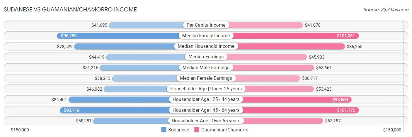 Sudanese vs Guamanian/Chamorro Income