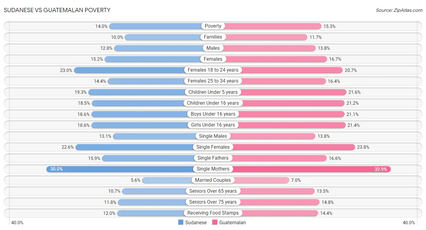 Sudanese vs Guatemalan Poverty