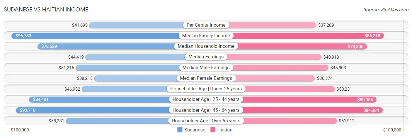 Sudanese vs Haitian Income