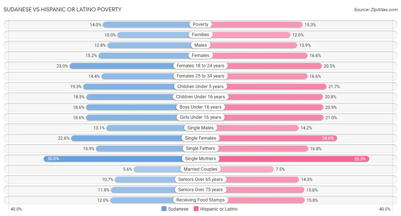 Sudanese vs Hispanic or Latino Poverty