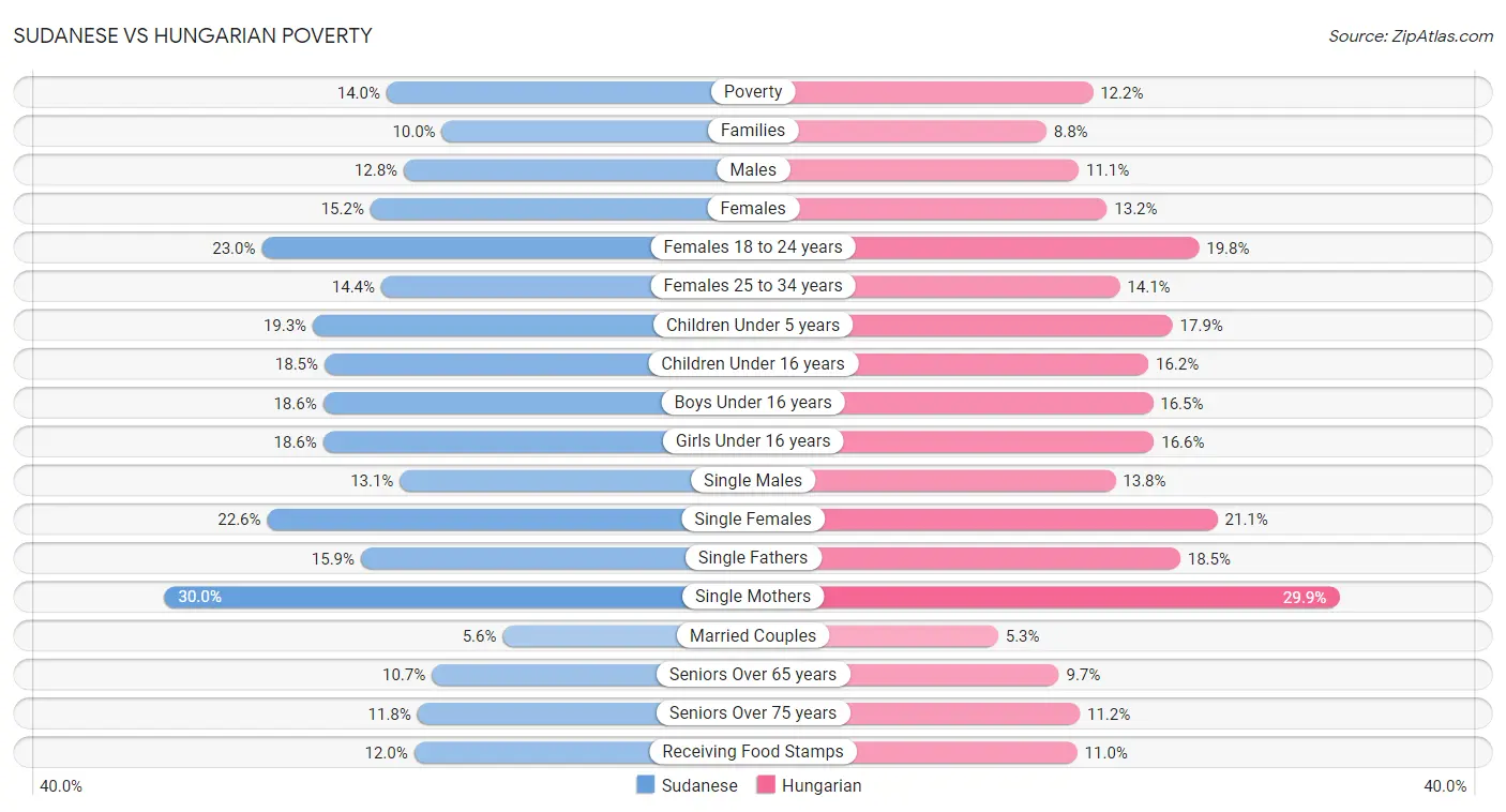 Sudanese vs Hungarian Poverty