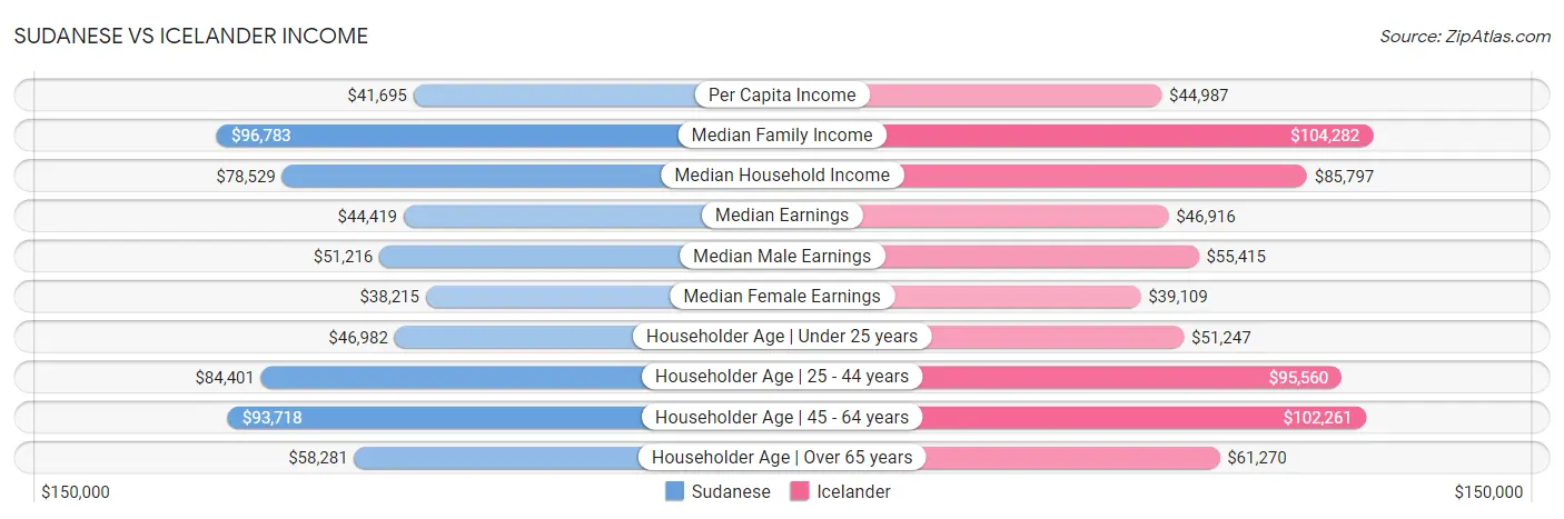 Sudanese vs Icelander Income