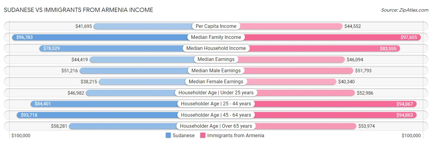 Sudanese vs Immigrants from Armenia Income