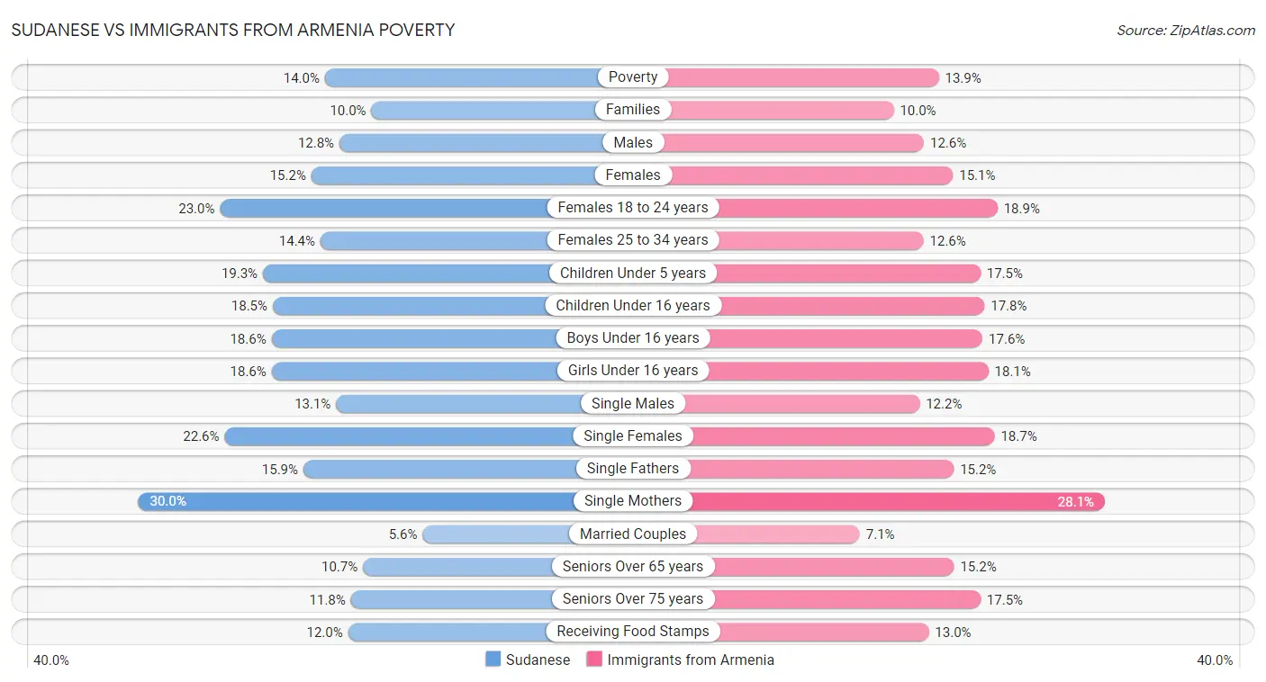 Sudanese vs Immigrants from Armenia Poverty