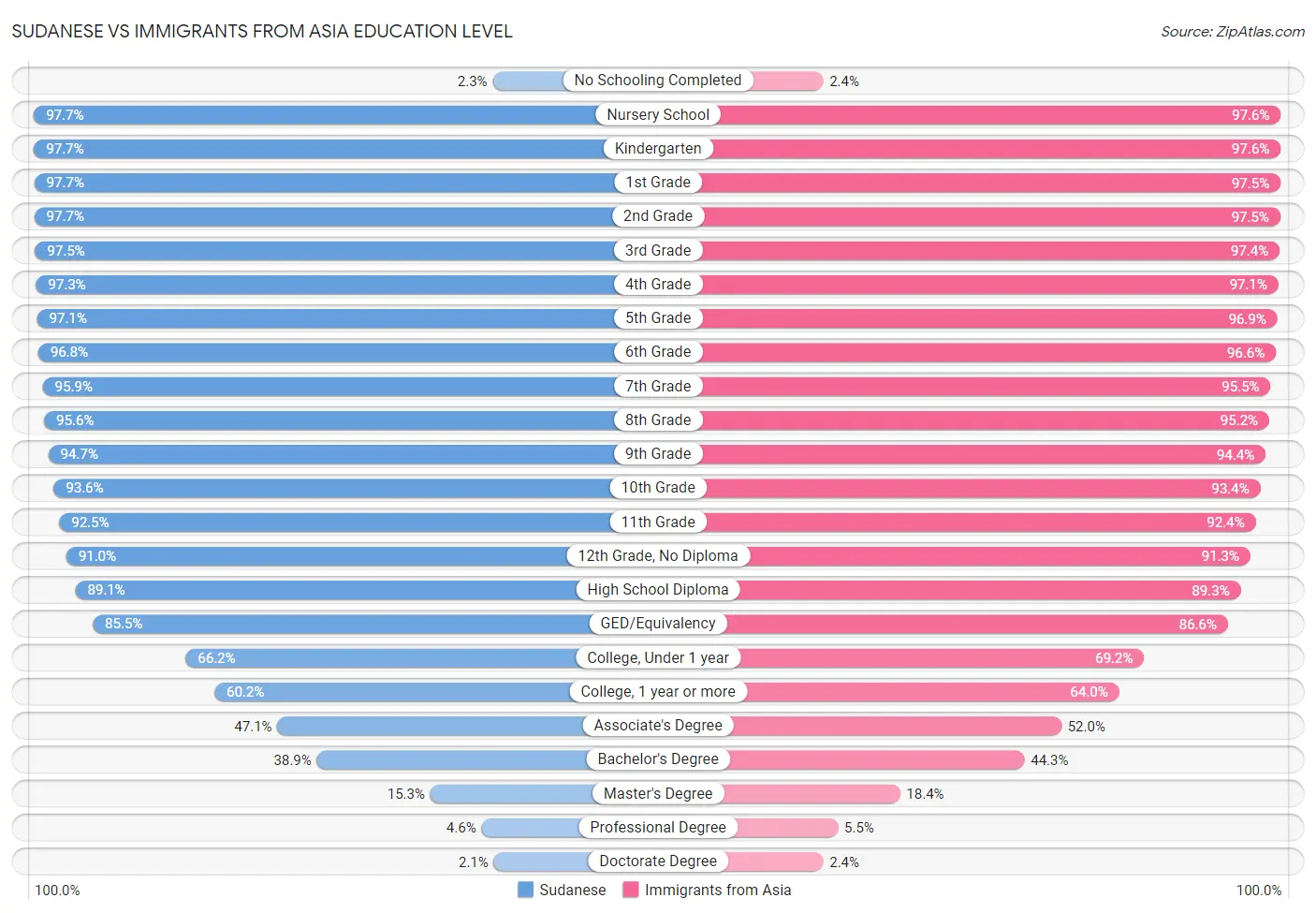 Sudanese vs Immigrants from Asia Education Level