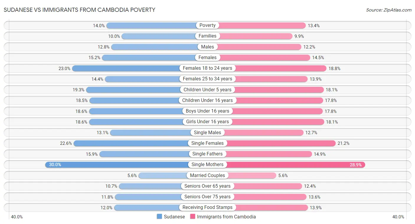 Sudanese vs Immigrants from Cambodia Poverty