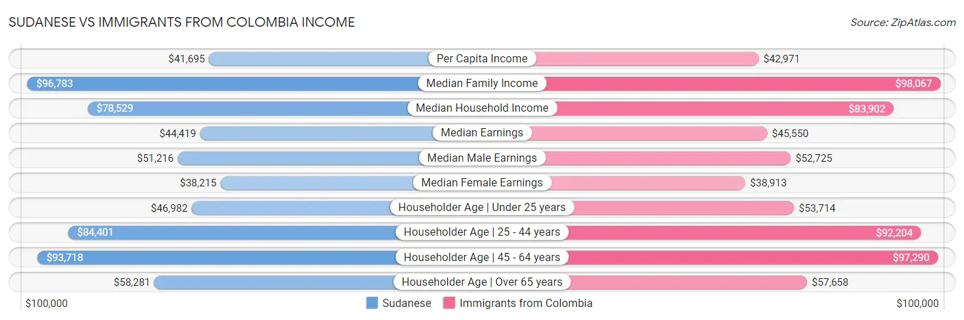 Sudanese vs Immigrants from Colombia Income